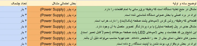 جدول راهنمای کدهای خطا
